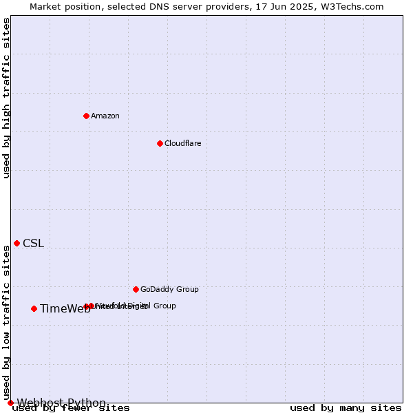 Market position of TimeWeb vs. CSL vs. Webhost Python
