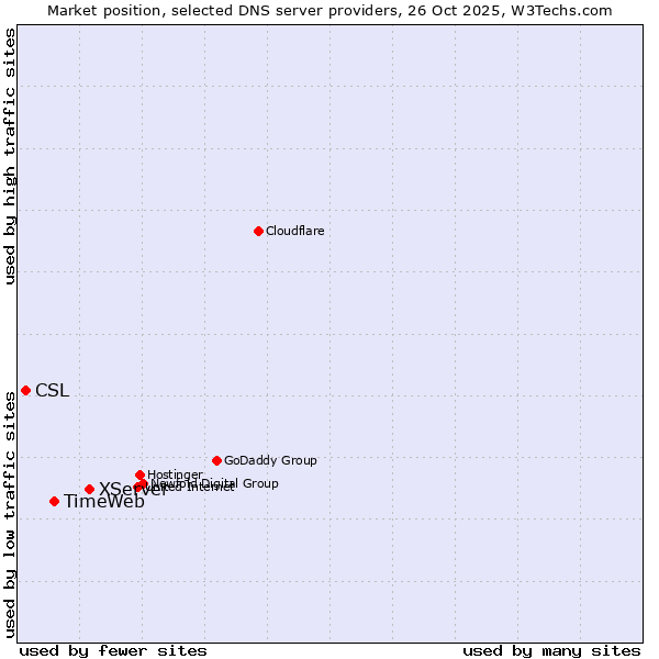 Market position of XServer vs. TimeWeb vs. CSL
