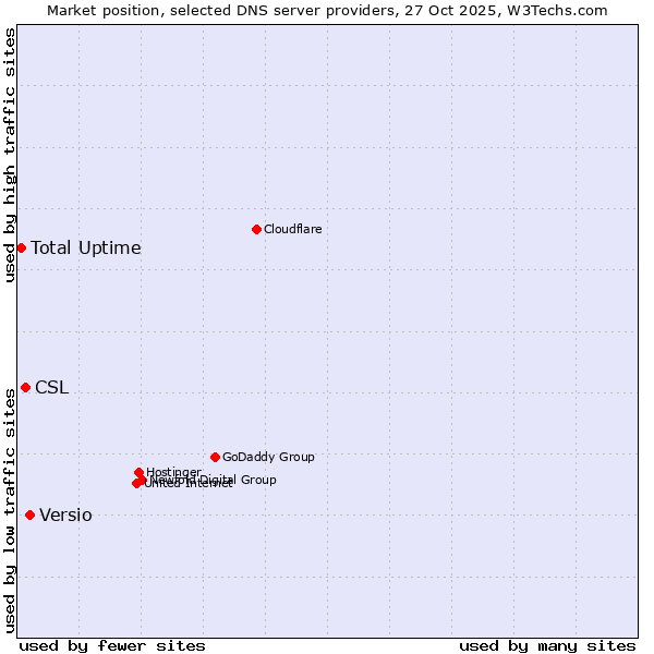 Market position of Versio vs. CSL vs. Total Uptime