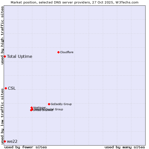 Market position of CSL vs. we22 vs. Total Uptime
