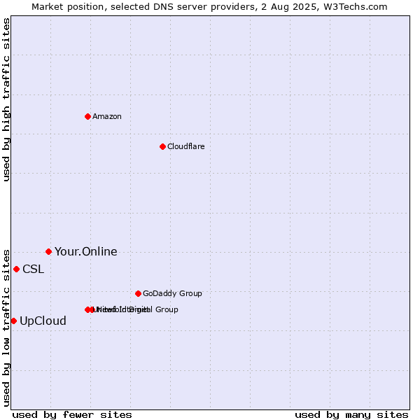 Market position of Your.Online vs. CSL vs. UpCloud