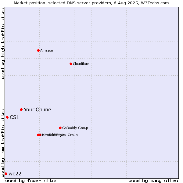Market position of Your.Online vs. CSL vs. we22