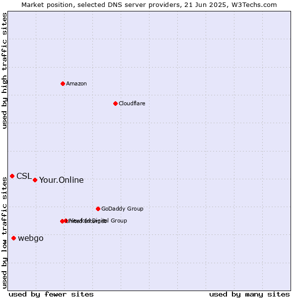 Market position of Your.Online vs. webgo vs. CSL