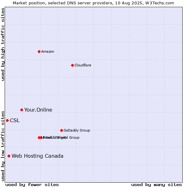 Market position of Your.Online vs. Web Hosting Canada vs. CSL