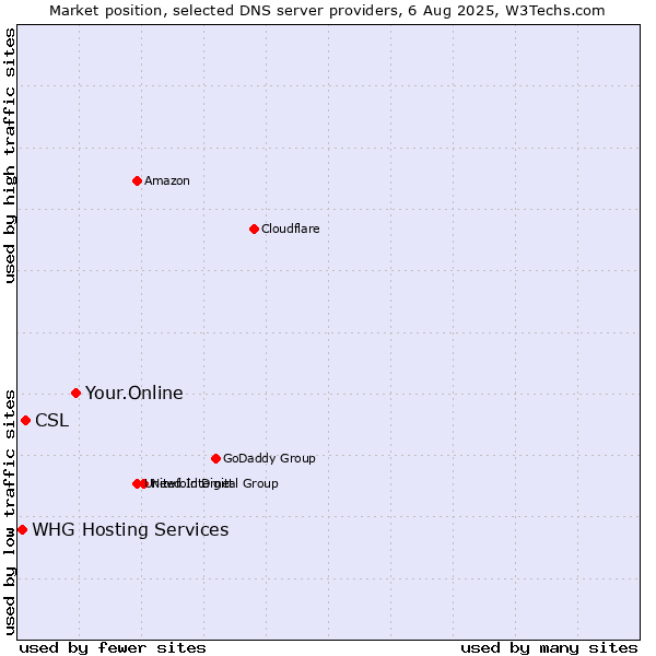 Market position of Your.Online vs. CSL vs. WHG Hosting Services