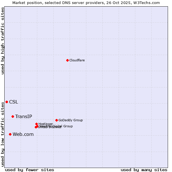 Market position of TransIP vs. Web.com vs. CSL