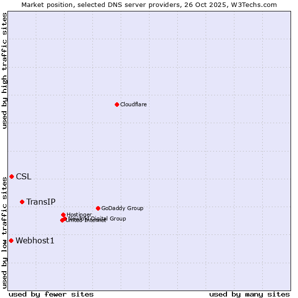 Market position of TransIP vs. CSL vs. Webhost1