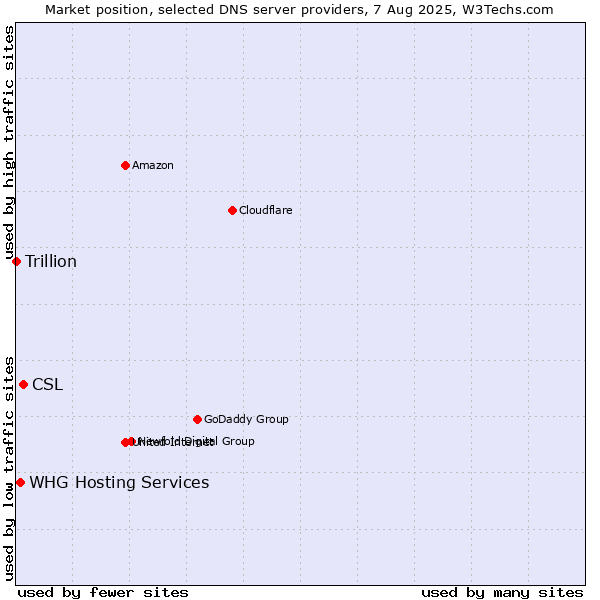 Market position of CSL vs. WHG Hosting Services vs. Trillion