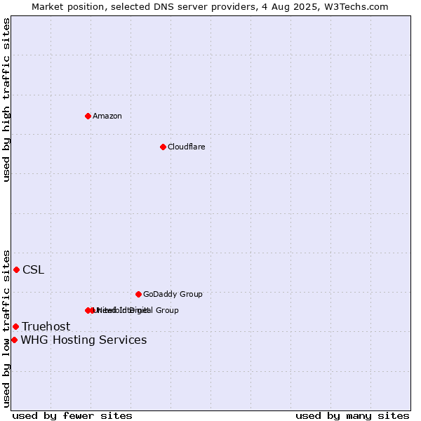 Market position of CSL vs. Truehost vs. WHG Hosting Services