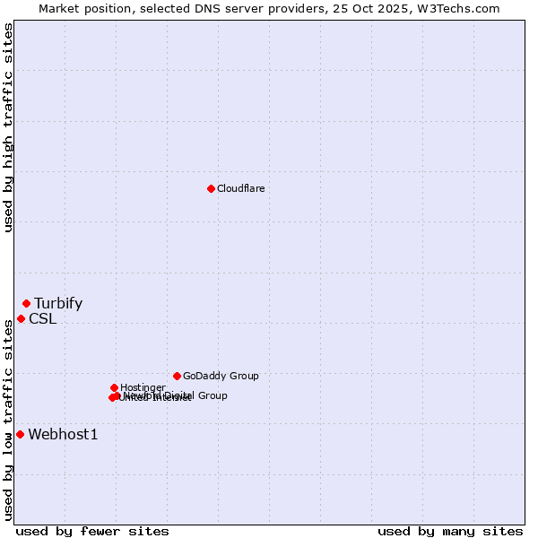 Market position of Turbify vs. CSL vs. Webhost1