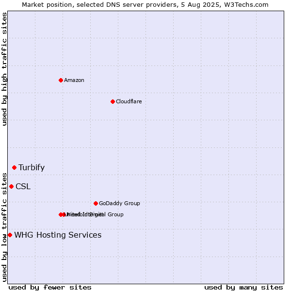 Market position of Turbify vs. CSL vs. WHG Hosting Services