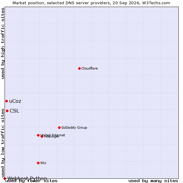 Market position of CSL vs. uCoz vs. Webhost Python