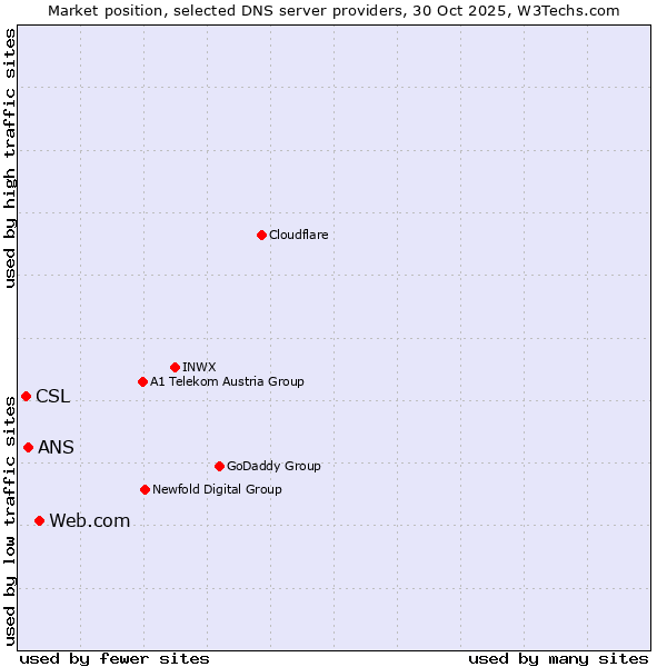 Market position of Web.com vs. ANS vs. CSL