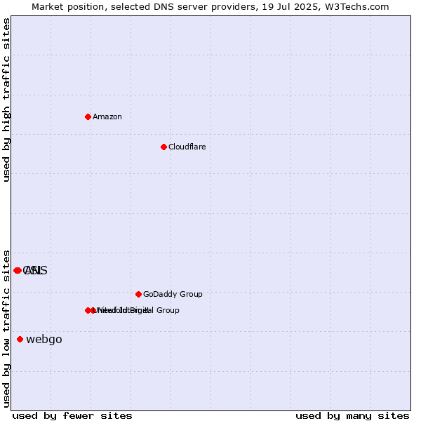 Market position of webgo vs. ANS vs. CSL