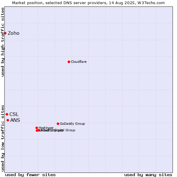 Market position of ANS vs. CSL vs. Zoho