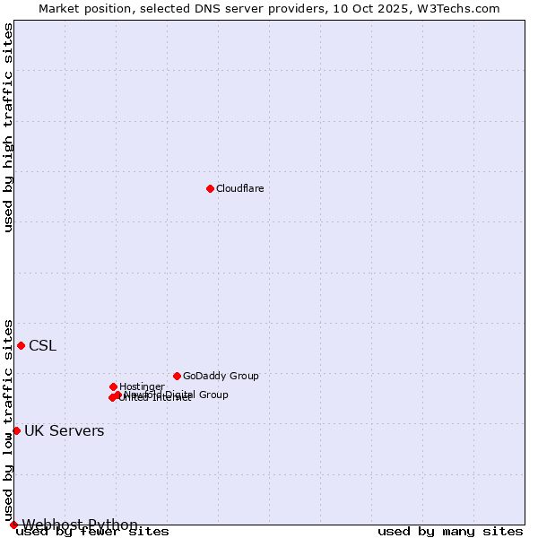 Market position of CSL vs. UK Servers vs. Webhost Python