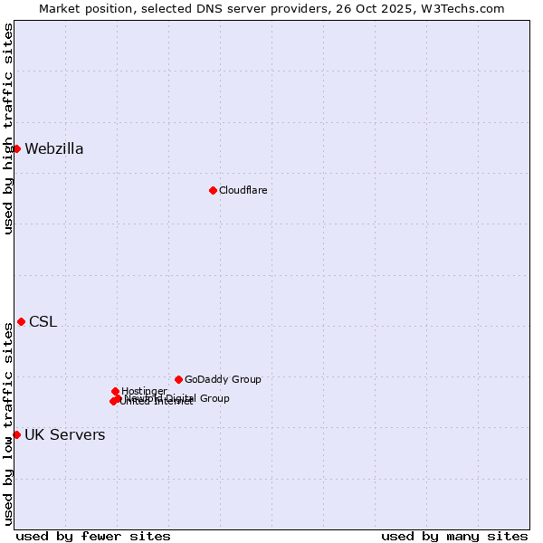 Market position of CSL vs. UK Servers vs. Webzilla