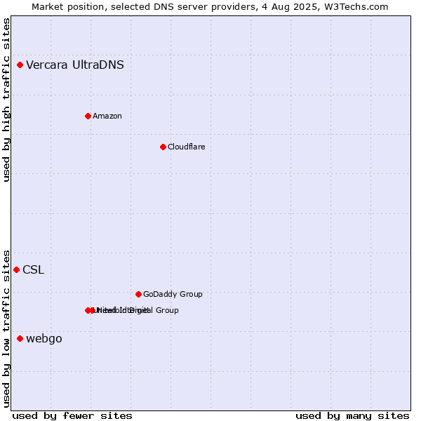 Market position of Vercara UltraDNS vs. webgo vs. CSL