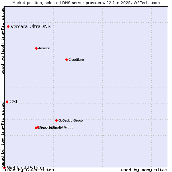 Market position of Vercara UltraDNS vs. CSL vs. Webhost Python
