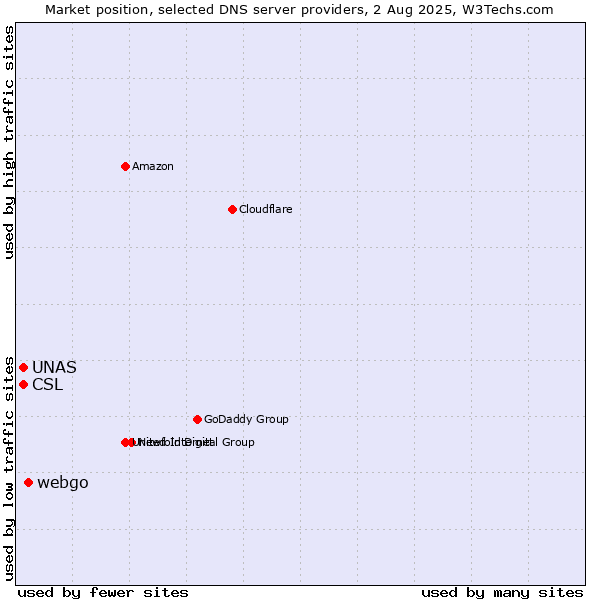 Market position of webgo vs. CSL vs. UNAS