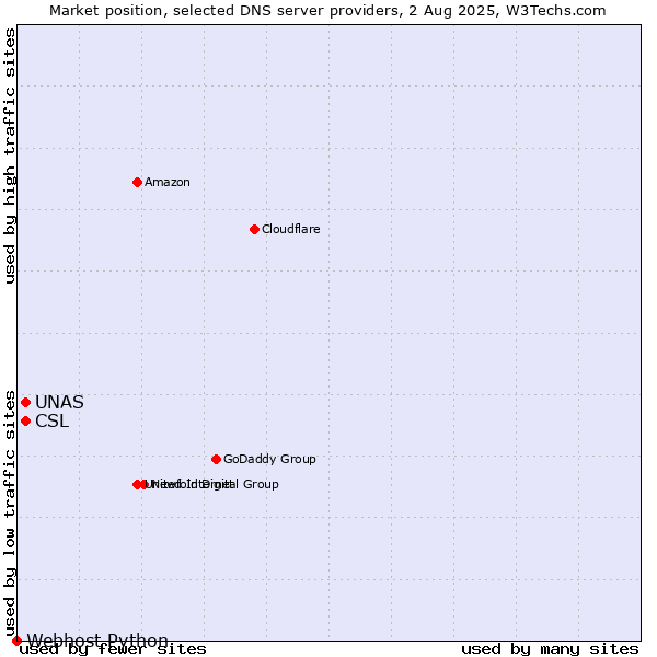Market position of CSL vs. UNAS vs. Webhost Python