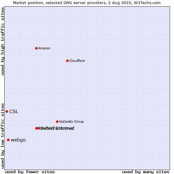 Market position of United Internet vs. webgo vs. CSL