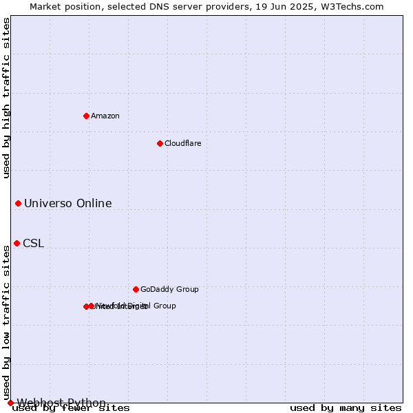 Market position of Universo Online vs. CSL vs. Webhost Python