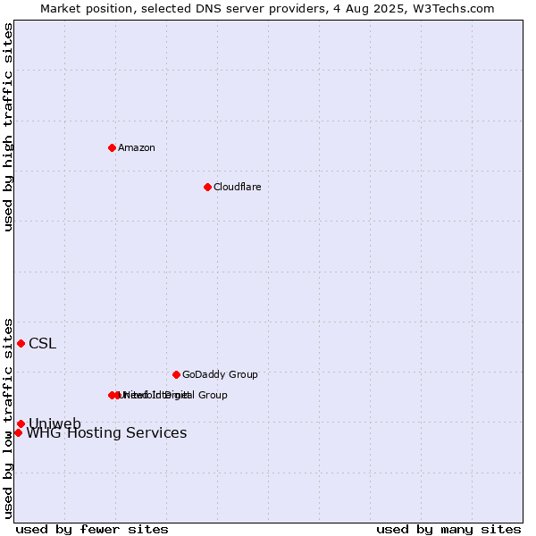 Market position of CSL vs. Uniweb vs. WHG Hosting Services
