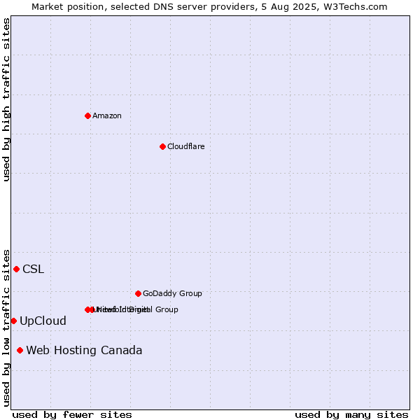 Market position of Web Hosting Canada vs. CSL vs. UpCloud
