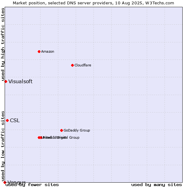 Market position of CSL vs. Visualsoft vs. Vangus