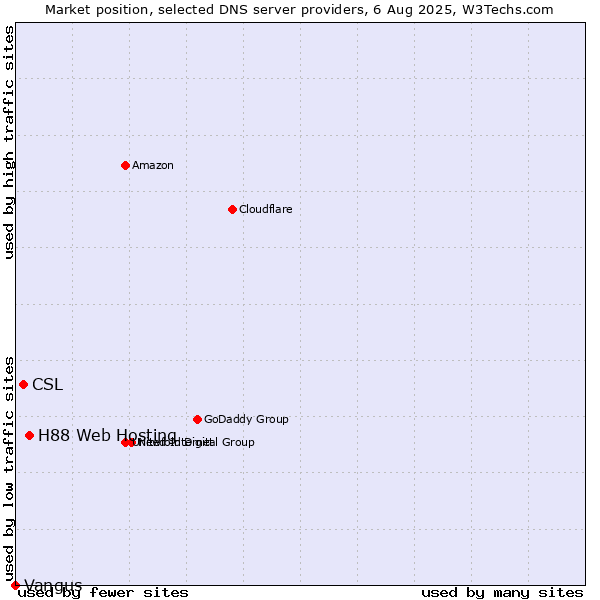 Market position of H88 Web Hosting vs. CSL vs. Vangus