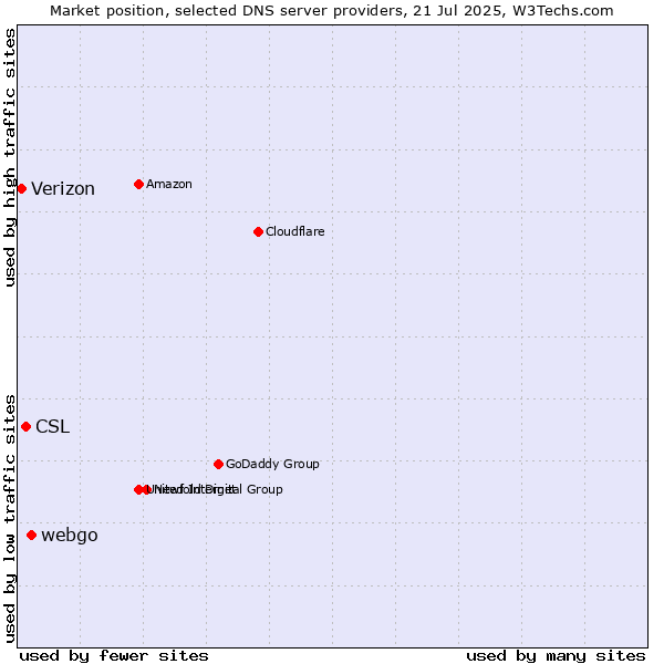 Market position of webgo vs. CSL vs. Verizon