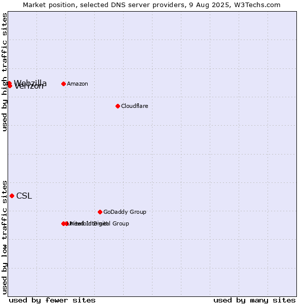 Market position of CSL vs. Verizon vs. Webzilla