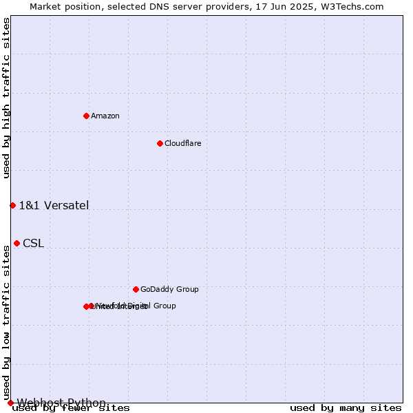 Market position of CSL vs. 1&1 Versatel vs. Webhost Python