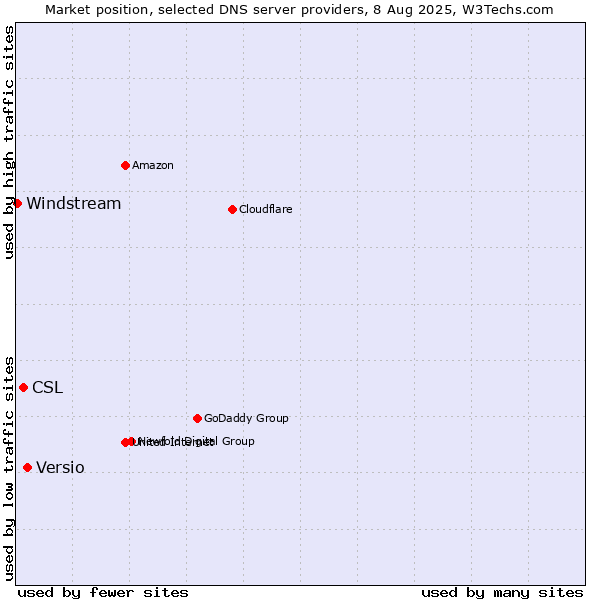 Market position of Versio vs. CSL vs. Windstream