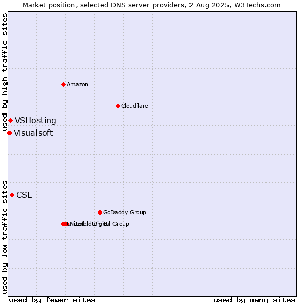 Market position of CSL vs. VSHosting vs. Visualsoft