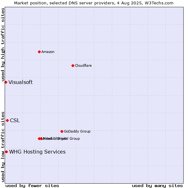 Market position of CSL vs. WHG Hosting Services vs. Visualsoft