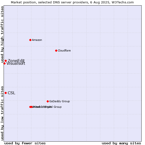 Market position of CSL vs. ZoneEdit vs. Visualsoft