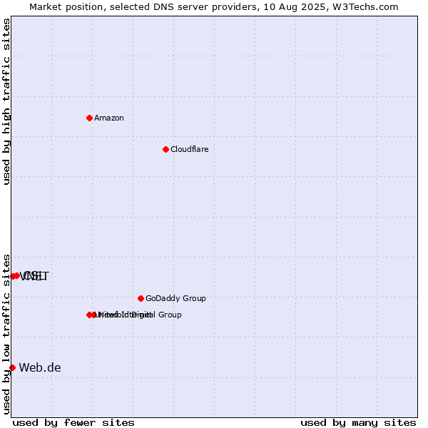 Market position of CSL vs. VNET vs. Web.de