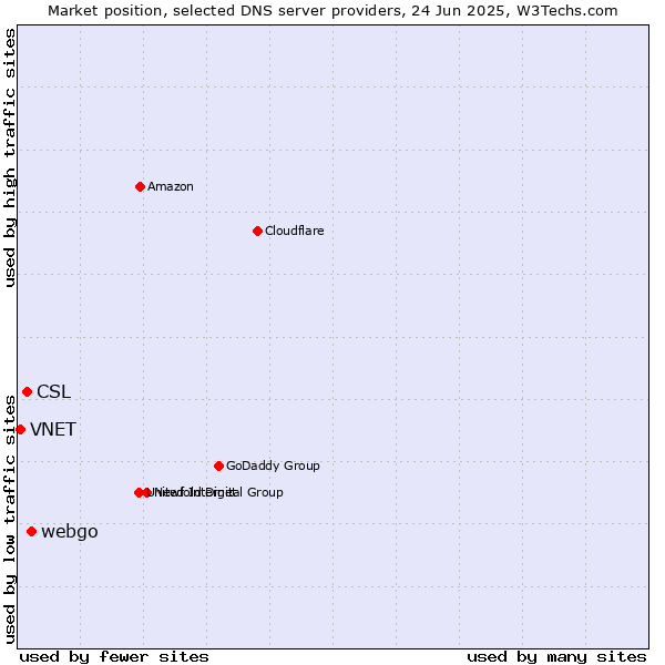Market position of webgo vs. CSL vs. VNET