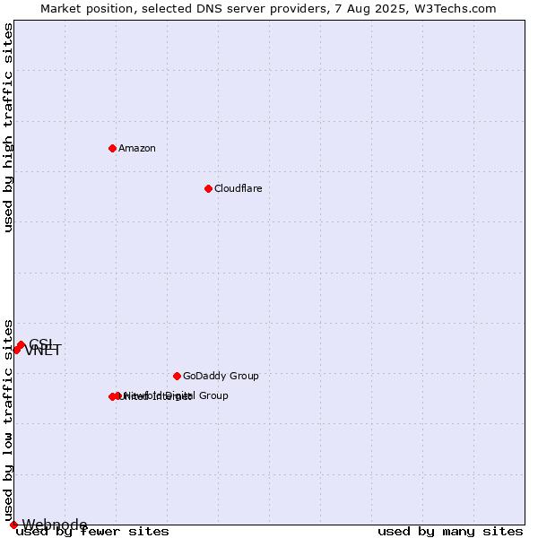 Market position of CSL vs. VNET vs. Webnode