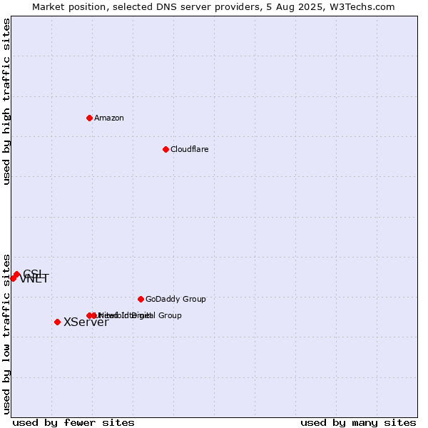 Market position of XServer vs. CSL vs. VNET