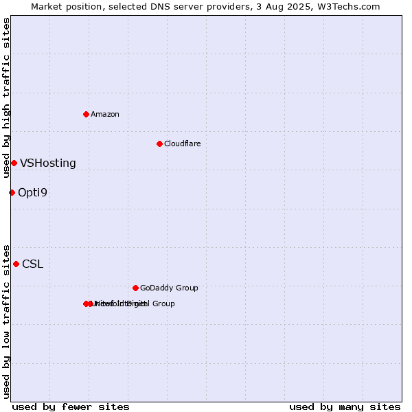 Market position of CSL vs. VSHosting vs. Opti9