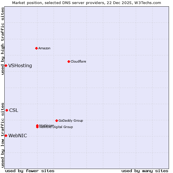 Market position of CSL vs. WebNIC vs. VSHosting