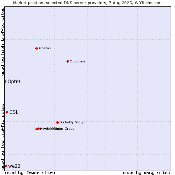 Market position of CSL vs. we22 vs. Opti9