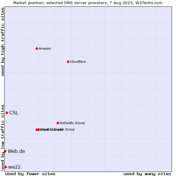 Market position of CSL vs. we22 vs. Web.de