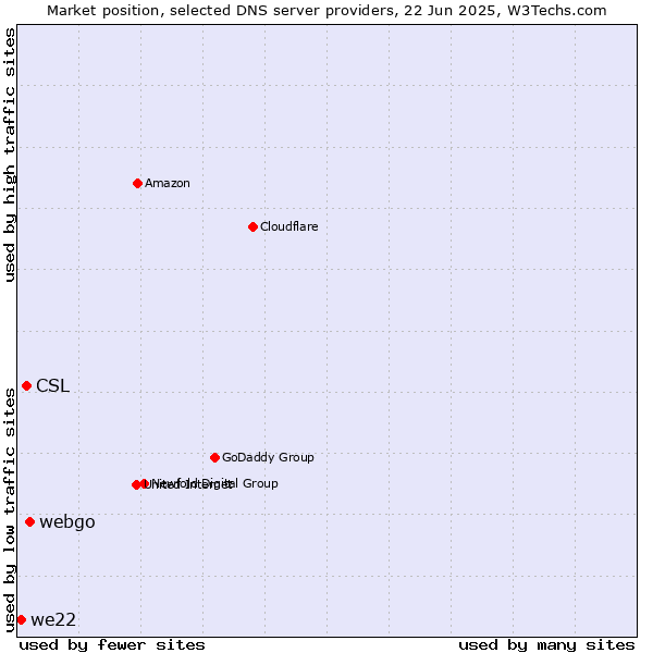 Market position of webgo vs. CSL vs. we22