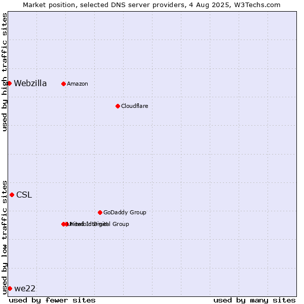Market position of CSL vs. we22 vs. Webzilla