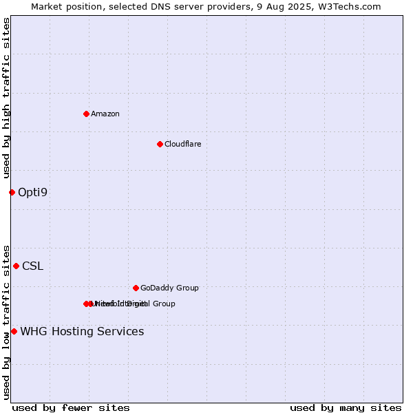 Market position of CSL vs. WHG Hosting Services vs. Opti9