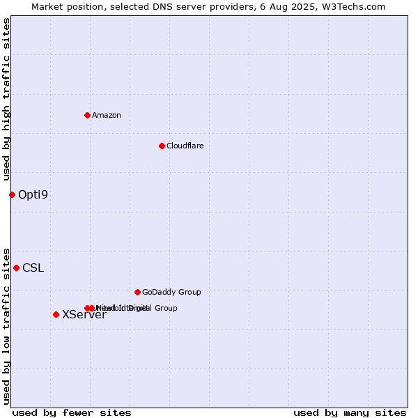 Market position of XServer vs. CSL vs. Opti9